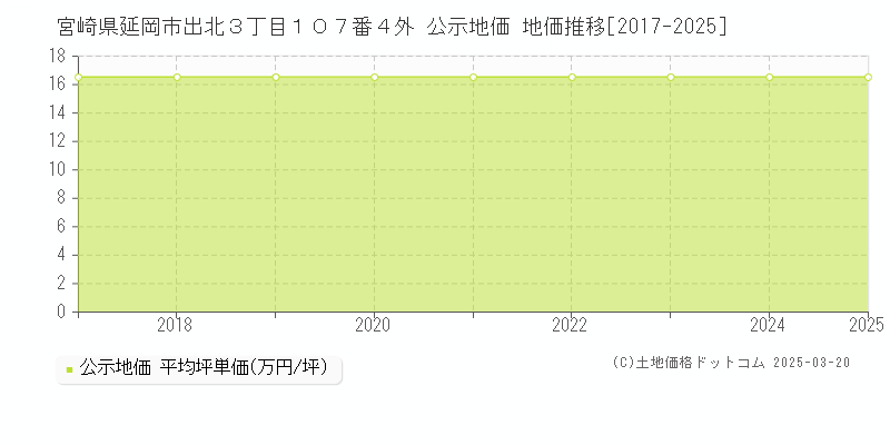 宮崎県延岡市出北３丁目１０７番４外 公示地価 地価推移[2017-2025]