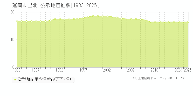 出北(延岡市)の公示地価推移グラフ(坪単価)[1983-2025年]