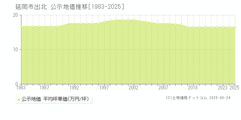 延岡市出北の地価公示推移グラフ 