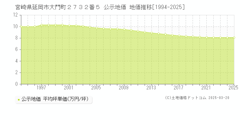 宮崎県延岡市大門町２７３２番５ 公示地価 地価推移[1994-2025]