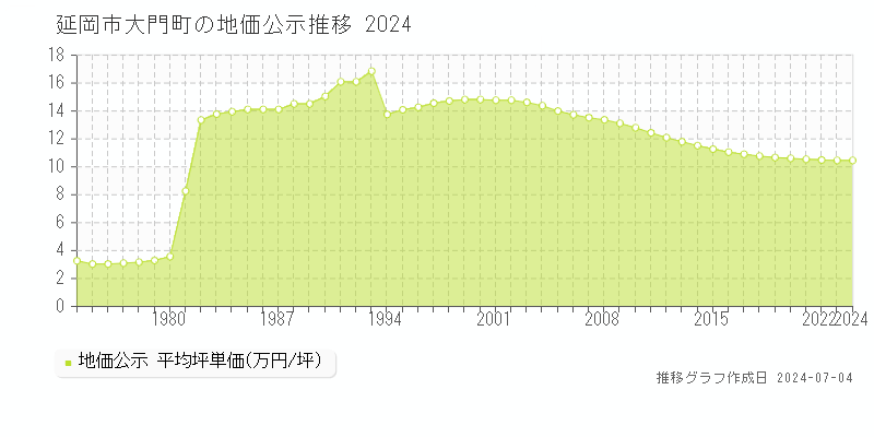 延岡市大門町の地価公示推移グラフ 
