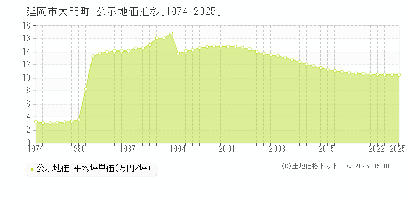 大門町(延岡市)の公示地価推移グラフ(坪単価)[1974-2025年]