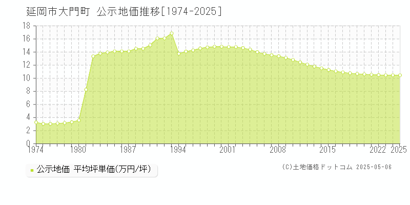 延岡市大門町の地価公示推移グラフ 