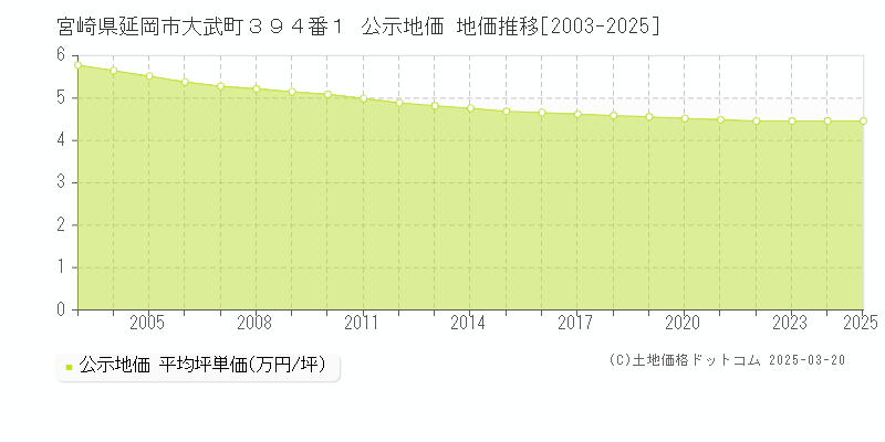 宮崎県延岡市大武町３９４番１ 公示地価 地価推移[2003-2025]
