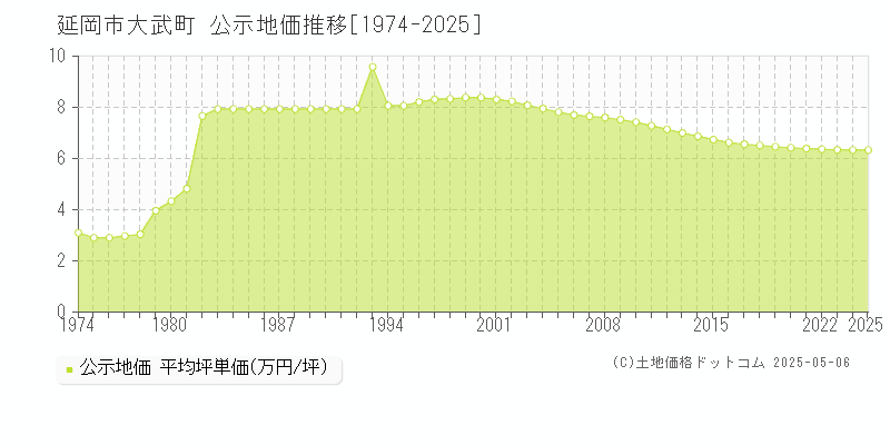 大武町(延岡市)の公示地価推移グラフ(坪単価)[1974-2025年]