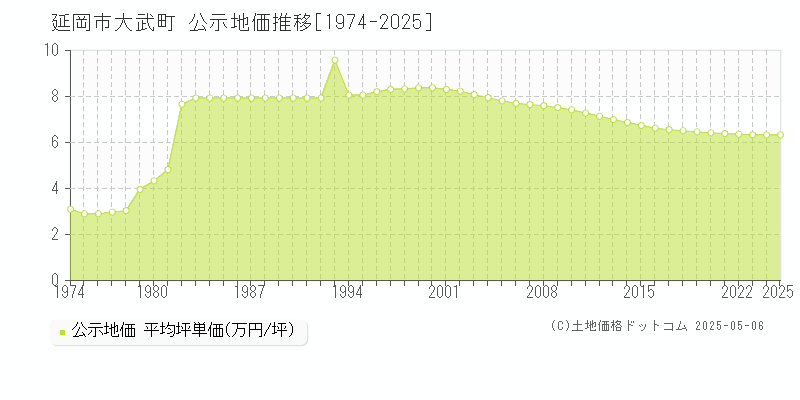 延岡市大武町の地価公示推移グラフ 