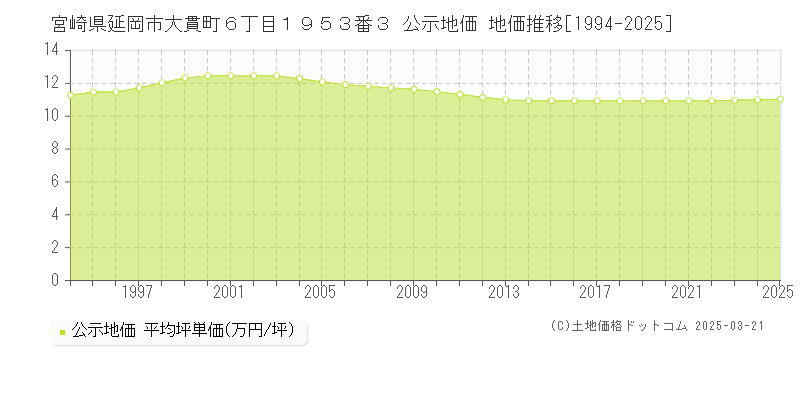 宮崎県延岡市大貫町６丁目１９５３番３ 公示地価 地価推移[1994-2025]