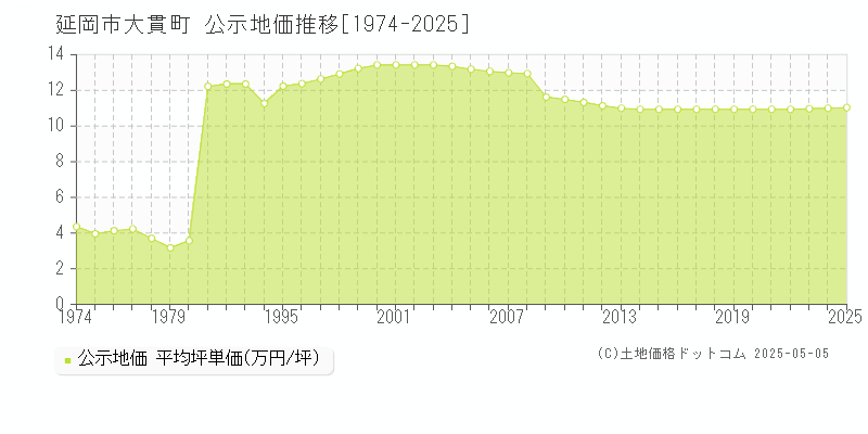 大貫町(延岡市)の公示地価推移グラフ(坪単価)[1974-2025年]