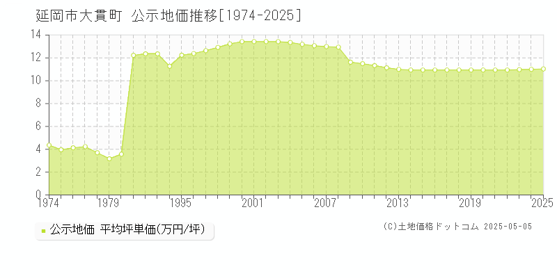 延岡市大貫町の地価公示推移グラフ 