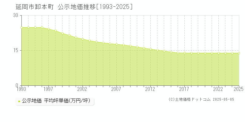 卸本町(延岡市)の公示地価推移グラフ(坪単価)[1993-2025年]