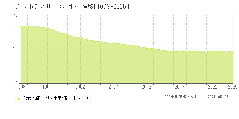 延岡市卸本町の地価公示推移グラフ 