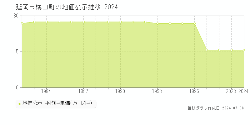 延岡市構口町の地価公示推移グラフ 