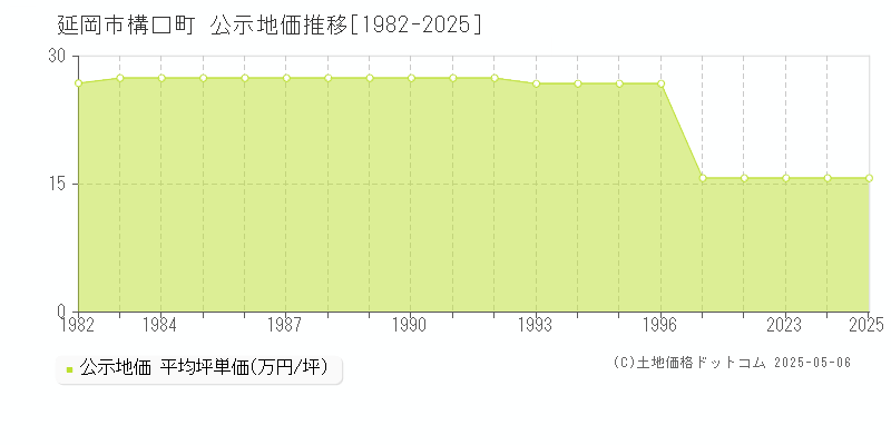 構口町(延岡市)の公示地価推移グラフ(坪単価)[1982-2025年]