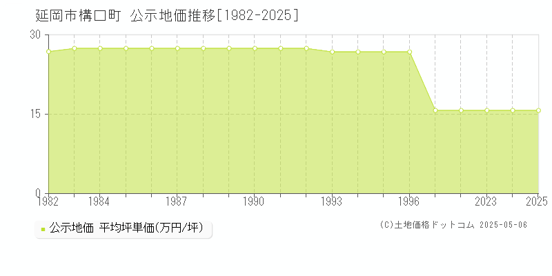 延岡市構口町の地価公示推移グラフ 