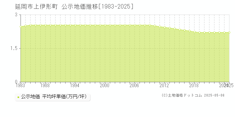 上伊形町(延岡市)の公示地価推移グラフ(坪単価)[1983-2025年]