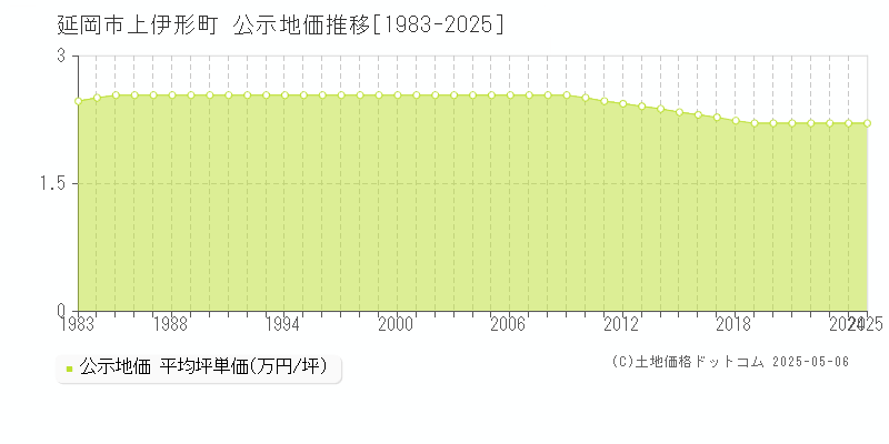 延岡市上伊形町の地価公示推移グラフ 