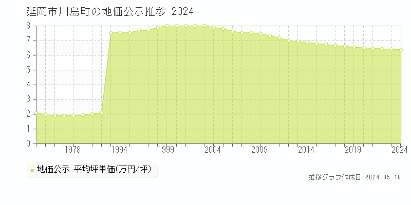 延岡市川島町の地価公示推移グラフ 