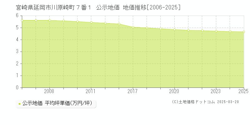 宮崎県延岡市川原崎町７番１ 公示地価 地価推移[2006-2025]