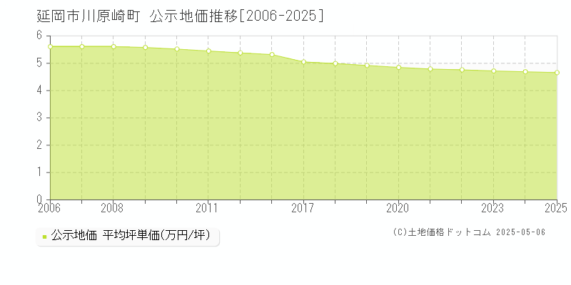川原崎町(延岡市)の公示地価推移グラフ(坪単価)[2006-2025年]