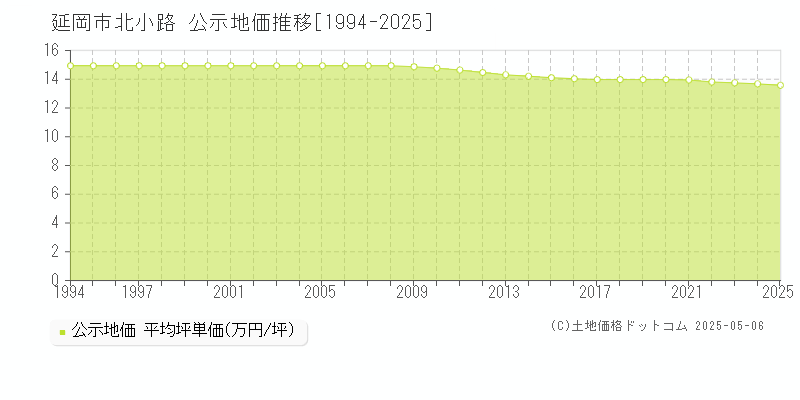 北小路(延岡市)の公示地価推移グラフ(坪単価)[1994-2025年]