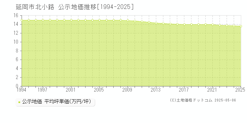 延岡市北小路の地価公示推移グラフ 