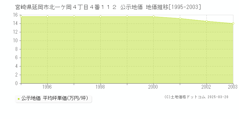 宮崎県延岡市北一ケ岡４丁目４番１１２ 公示地価 地価推移[1995-2003]
