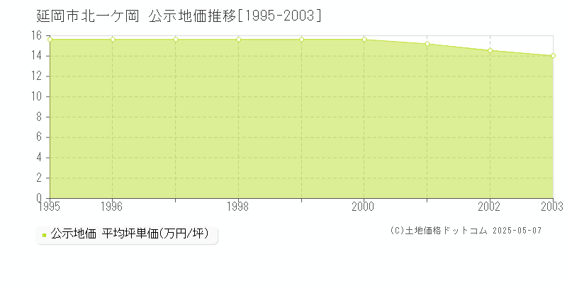 北一ケ岡(延岡市)の公示地価推移グラフ(坪単価)[1995-2003年]