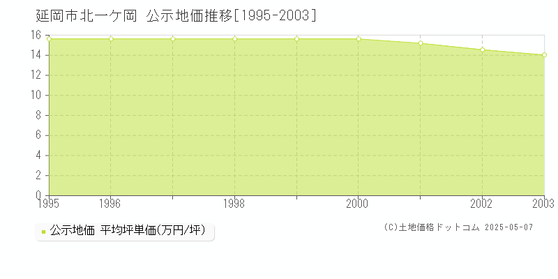 延岡市北一ケ岡の地価公示推移グラフ 