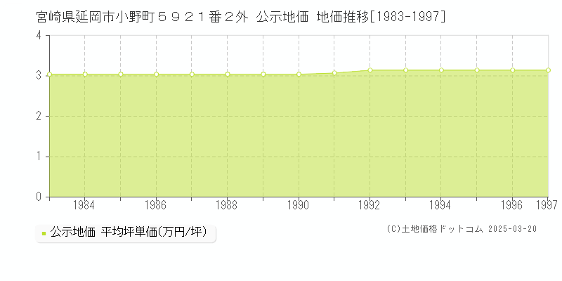 宮崎県延岡市小野町５９２１番２外 公示地価 地価推移[1983-1997]