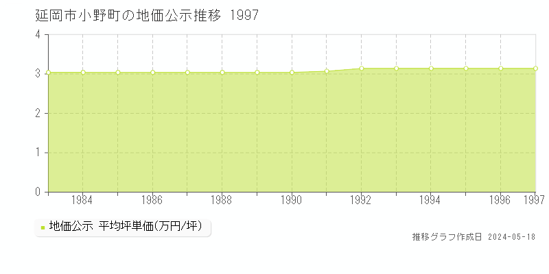 延岡市小野町の地価公示推移グラフ 