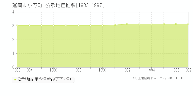 小野町(延岡市)の公示地価推移グラフ(坪単価)[1983-1997年]