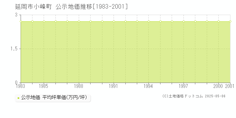 小峰町(延岡市)の公示地価推移グラフ(坪単価)[1983-2001年]