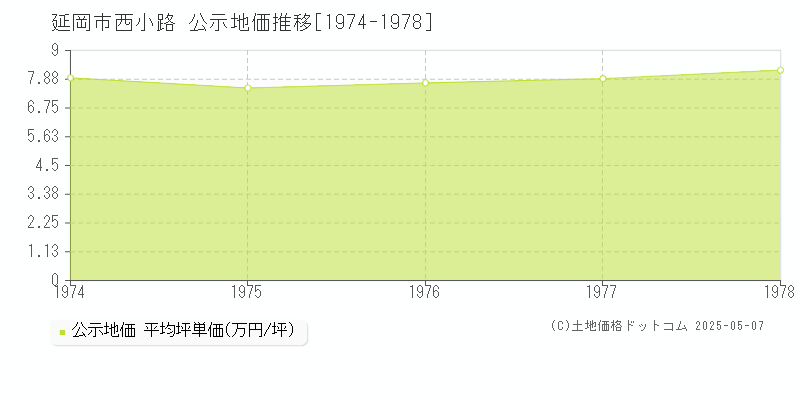 西小路(延岡市)の公示地価推移グラフ(坪単価)[1974-1978年]
