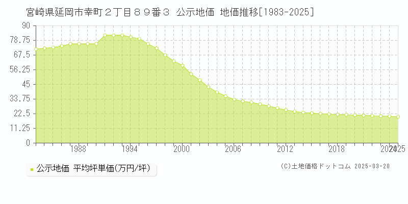 宮崎県延岡市幸町２丁目８９番３ 公示地価 地価推移[1983-2025]