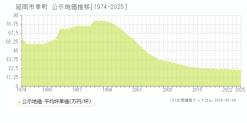 幸町(延岡市)の公示地価推移グラフ(坪単価)[1974-2025年]