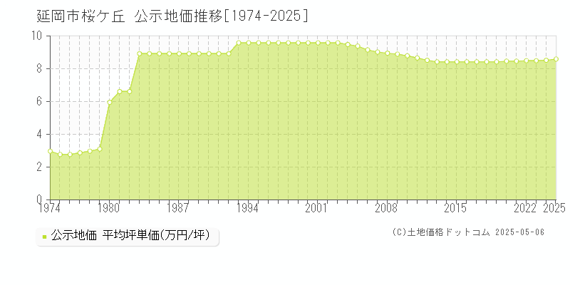 桜ケ丘(延岡市)の公示地価推移グラフ(坪単価)[1974-2025年]