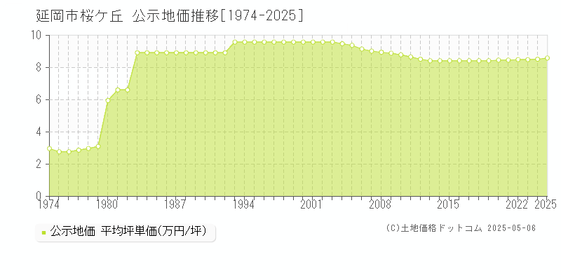 延岡市桜ケ丘の地価公示推移グラフ 