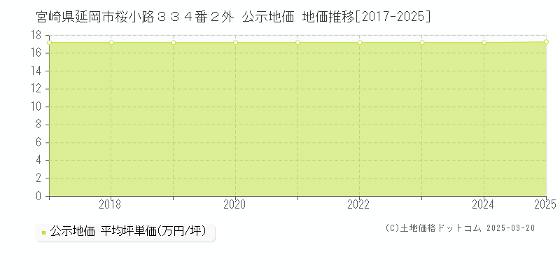 宮崎県延岡市桜小路３３４番２外 公示地価 地価推移[2017-2025]