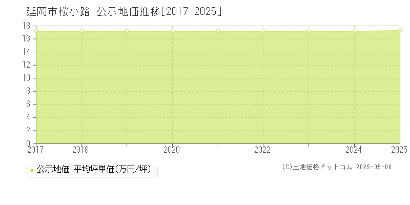桜小路(延岡市)の公示地価推移グラフ(坪単価)[2017-2025年]
