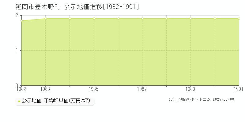 差木野町(延岡市)の公示地価推移グラフ(坪単価)[1982-1991年]
