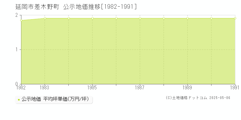 延岡市差木野町の地価公示推移グラフ 