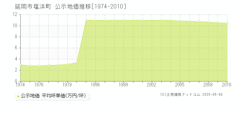 塩浜町(延岡市)の公示地価推移グラフ(坪単価)[1974-2010年]