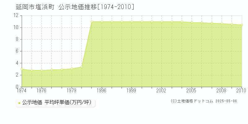 延岡市塩浜町の地価公示推移グラフ 