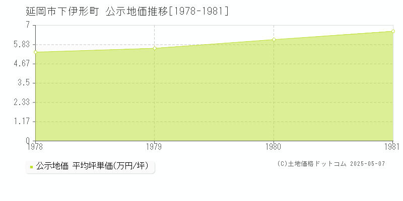 下伊形町(延岡市)の公示地価推移グラフ(坪単価)[1978-1981年]