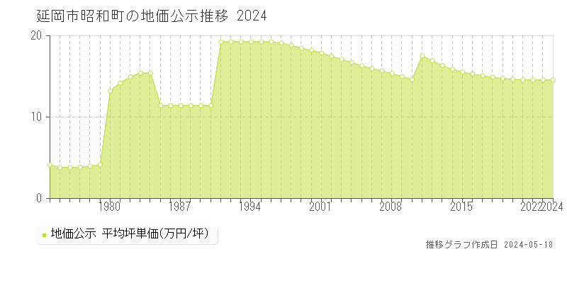 延岡市昭和町の地価公示推移グラフ 