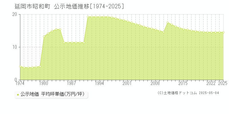 昭和町(延岡市)の公示地価推移グラフ(坪単価)[1974-2025年]