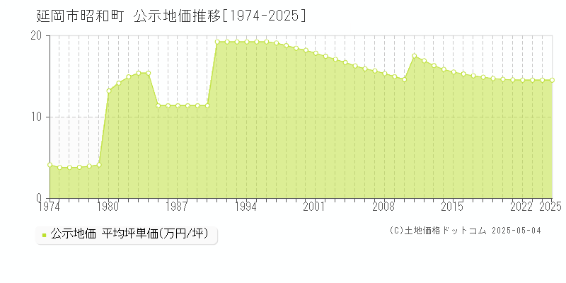 延岡市昭和町の地価公示推移グラフ 