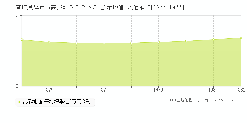 宮崎県延岡市高野町３７２番３ 公示地価 地価推移[1974-1982]