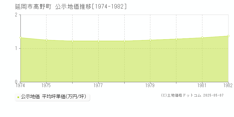 高野町(延岡市)の公示地価推移グラフ(坪単価)[1974-1982年]