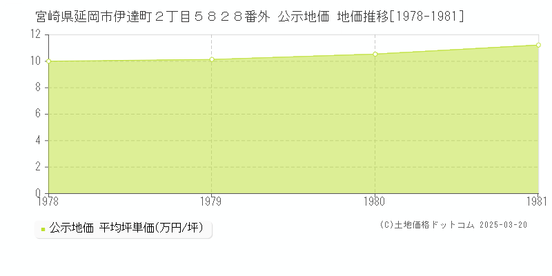 宮崎県延岡市伊達町２丁目５８２８番外 公示地価 地価推移[1978-1981]